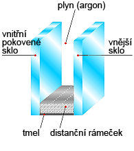 Dvojsklo